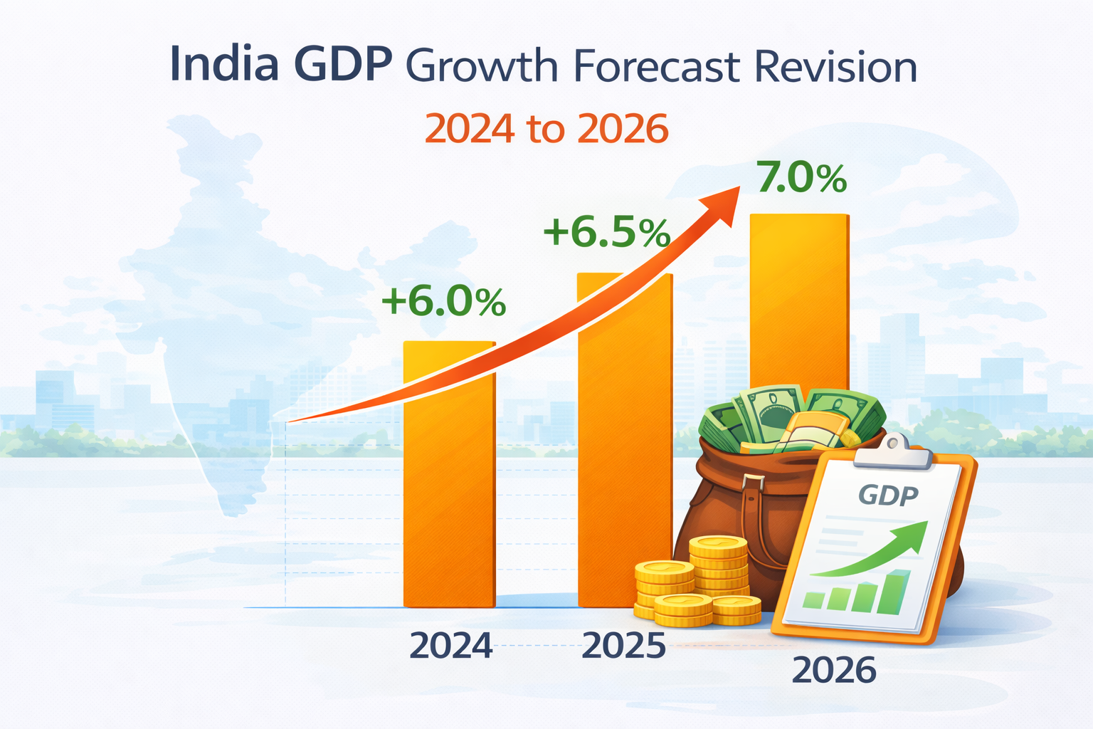 India GDP growth forecast revision chart 2024 to 2026